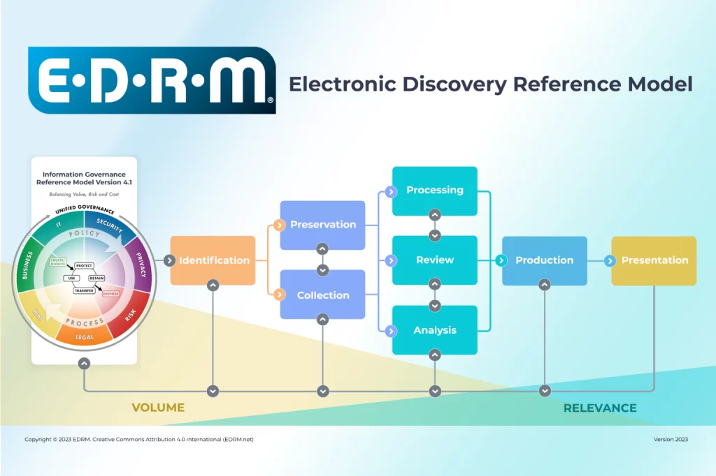 infographic of the EDRM model. PDF version availaible at the link.