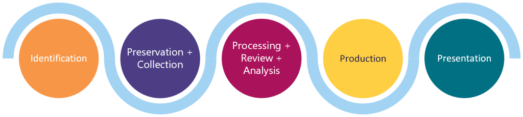 flowchat graphic illustrating the stages of EDRM. Identification, Preservation + Collection, Processing + Review + Analysis, Production, Presentation