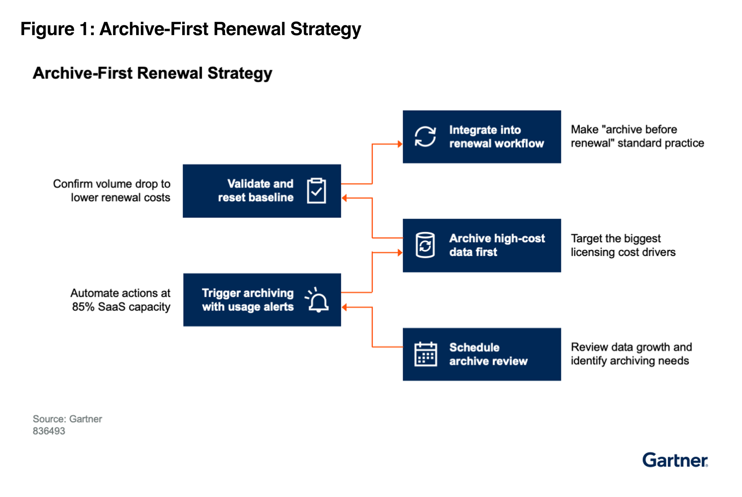 Gartner archive-first renewal strategy. Details at link