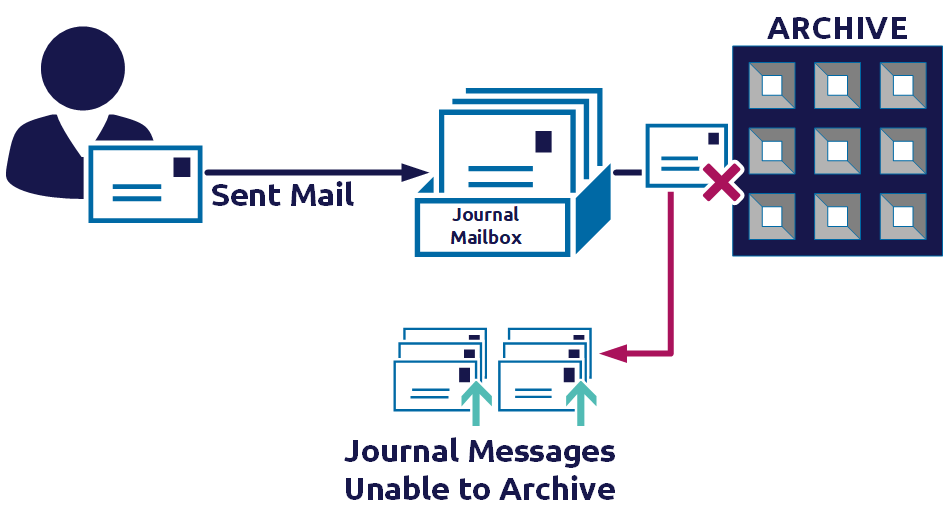 Diagram showcasing the process of sent mail to a journal mailbox, and a disconnection between the journal mailbox and the archive.