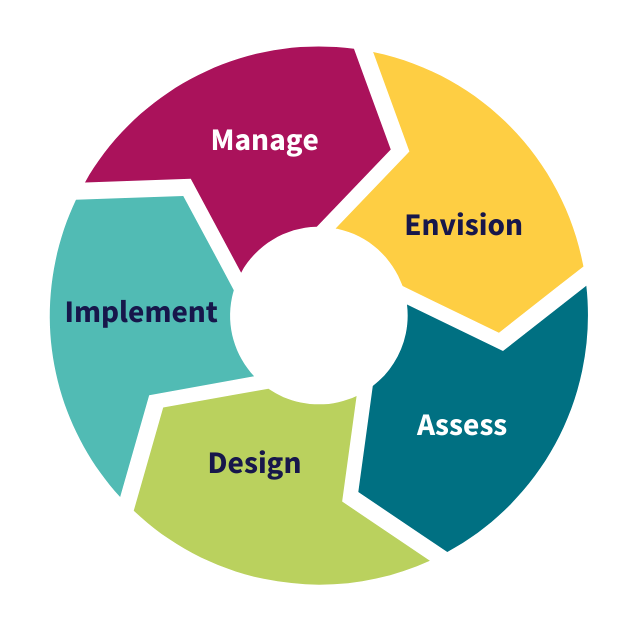 Consulting process circle chart: Envision, Assess, Design, Implement, Manage