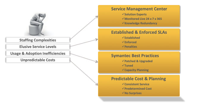 managd services